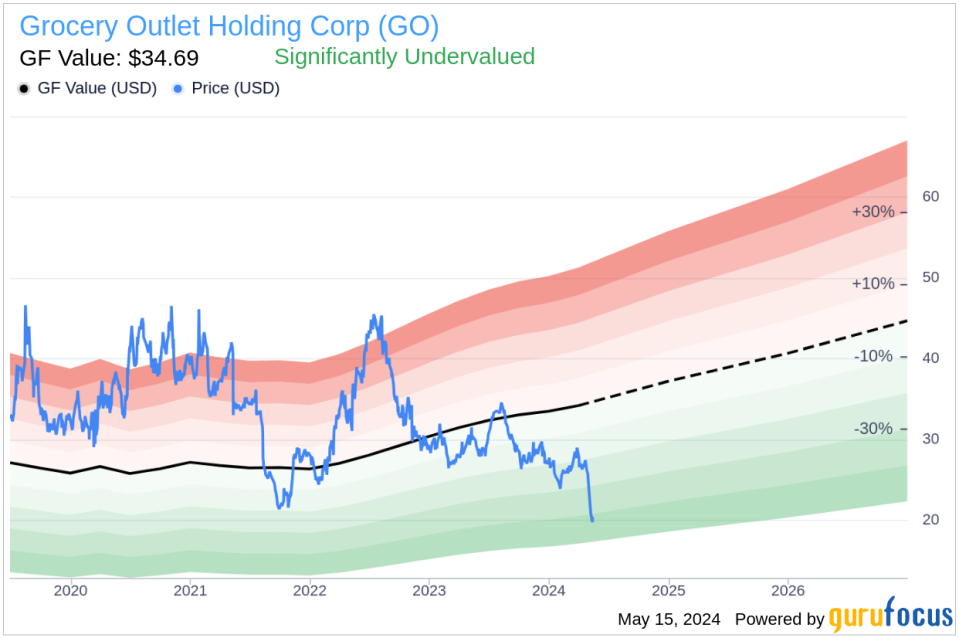 Director John Bachman Acquires 10,000 Shares of Grocery Outlet Holding Corp (GO)