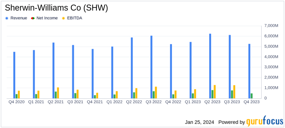 Sherwin-Williams Co (SHW) Reports Record Sales in 2023, Despite Q4 Earnings Dip