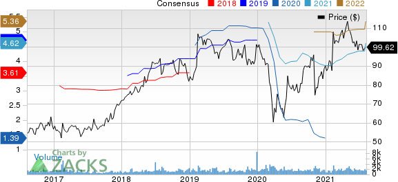 Columbia Sportswear Company Price and Consensus