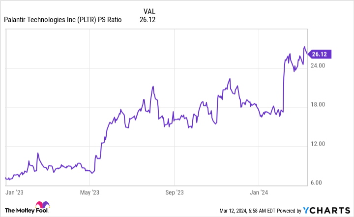 PLTR PS Ratio Chart