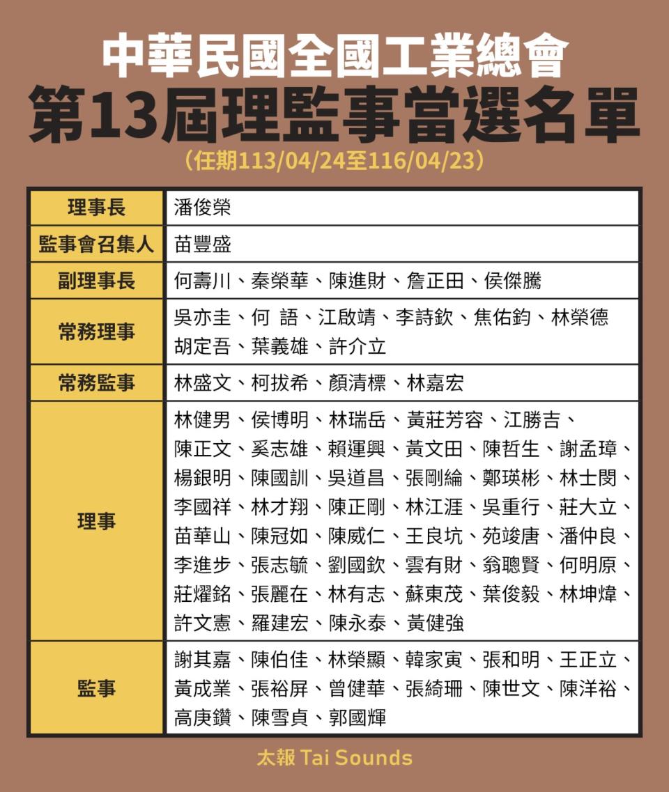 全國工業總會4/24召開第13屆第1次會員大表大會，會中選出第13屆理監事，並隨即召開理監事會，推選工信集團總裁潘俊榮擔任理事長。工總提供