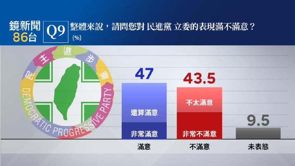 民進黨立委整體表現讓47％民眾表示滿意。