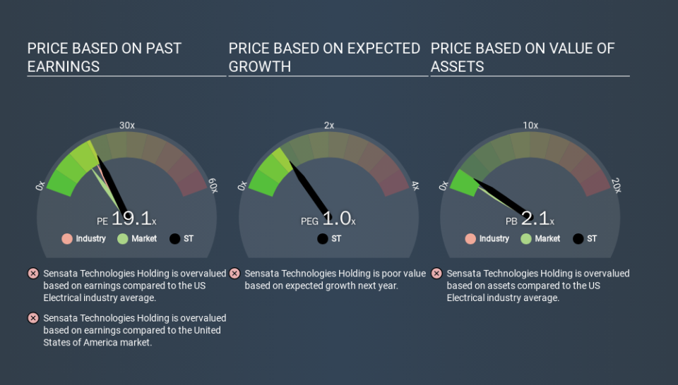 NYSE:ST Price Estimation Relative to Market, March 13th 2020