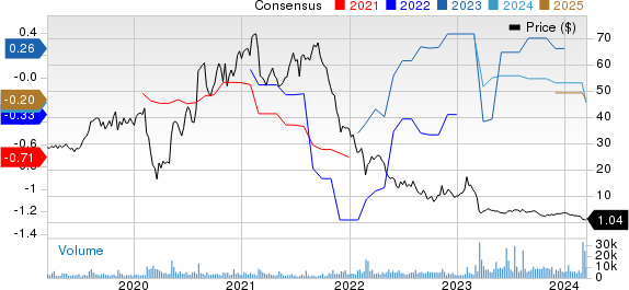 LivePerson, Inc. Price and Consensus