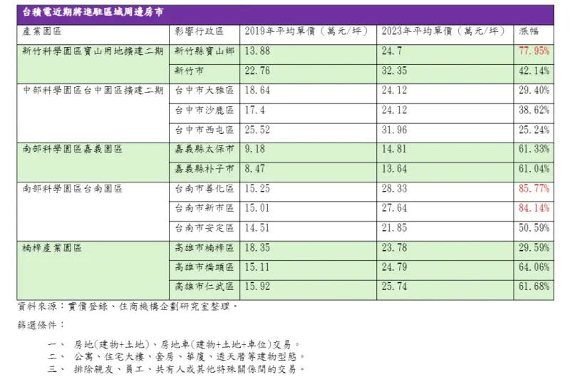 ▲台積電近期將進駐區域周邊房市。（圖／住商機構提供）