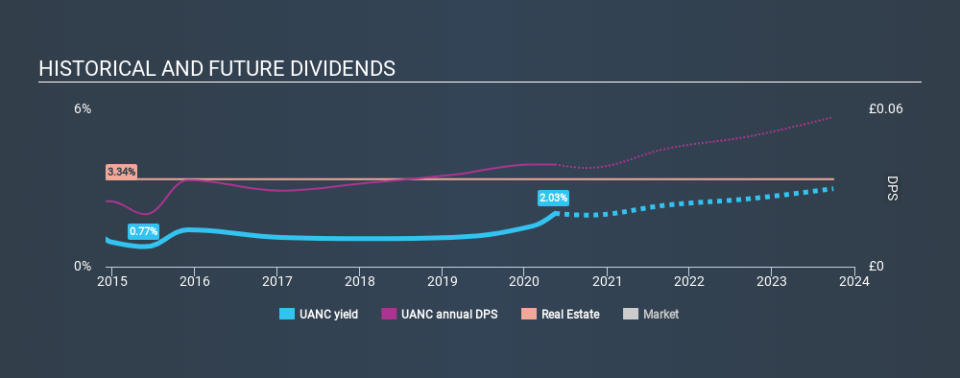 LSE:UANC Historical Dividend Yield May 15th 2020