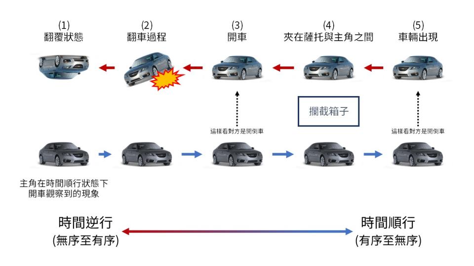 電影中的高速公路場景；不同的相對狀態觀察，會有不同的相對狀態認知