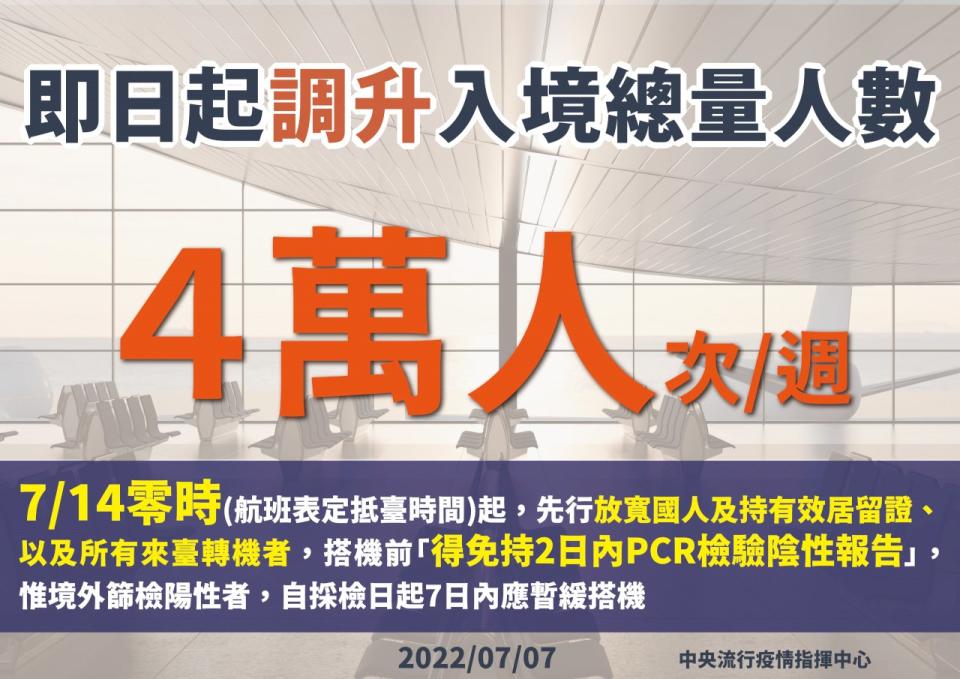 即日起每週入境總額上限調升為4萬人。(指揮中心提供)