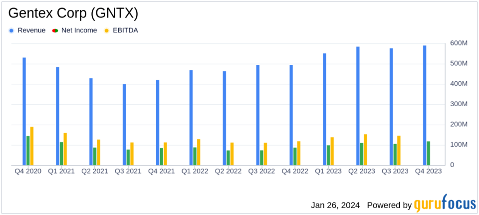 Gentex Corp (GNTX) Posts Record Sales and Profit Growth in Q4 and Full-Year 2023