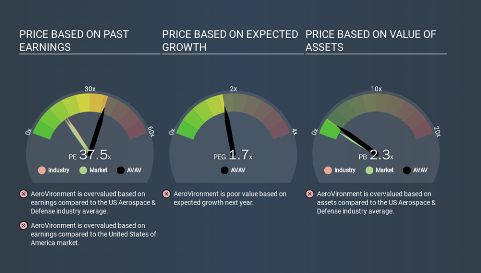 NasdaqGS:AVAV Price Estimation Relative to Market, March 13th 2020