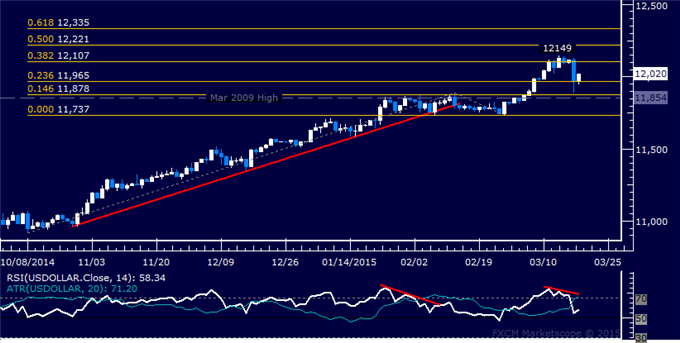 US Dollar Technical Analysis: Prices Recoil From 11-Year High