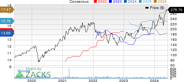 NXP Semiconductors N.V. Price and Consensus