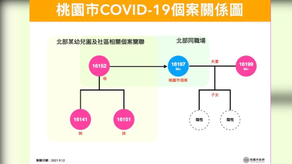 桃園市確診個案關係圖。（圖／桃園市政府）