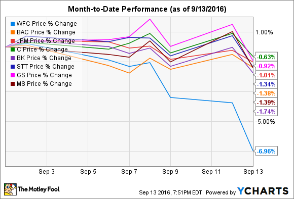 WFC Chart