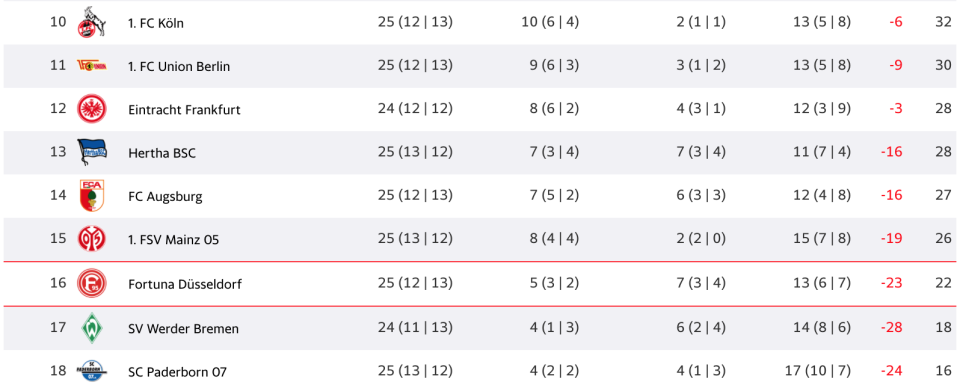 The bottom half of the 2019-20 Bundesliga table, as it stands suspended. (Yahoo Sports)