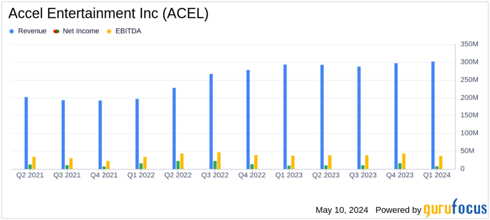 Accel Entertainment Q1 2024 Earnings: Mixed Results Amid Expansion Efforts