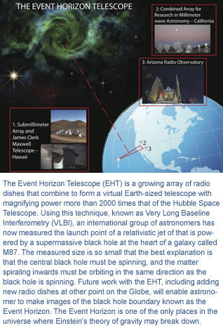 The Event Horizon Telescope (EHT) is a growing array of radio dishes that combine to form a virtual Earth-sized telescope with magnifying power more than 2000 times that of the Hubble Space Telescope. Using this technique, known as Very Long