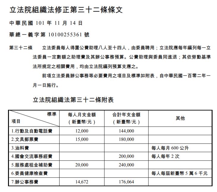 根據根據立法院《組織法》，每位立委每年的辦公事務費包括行動電話費、文具郵票費、油料費、服務處租金補助費等，還有國會交流事務經費，以及健康檢查費。   圖：翻攝自立法院