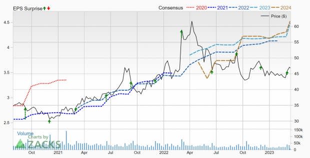 Zacks Investment Research