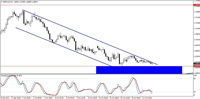 A_GBPAUD_Swing_Trade_That_Can_Play_Out_4_Ways_body_GuestCommentary_KayeLee_October22C.png, A GBP/AUD Swing Trade That Can Play Out 4 Ways