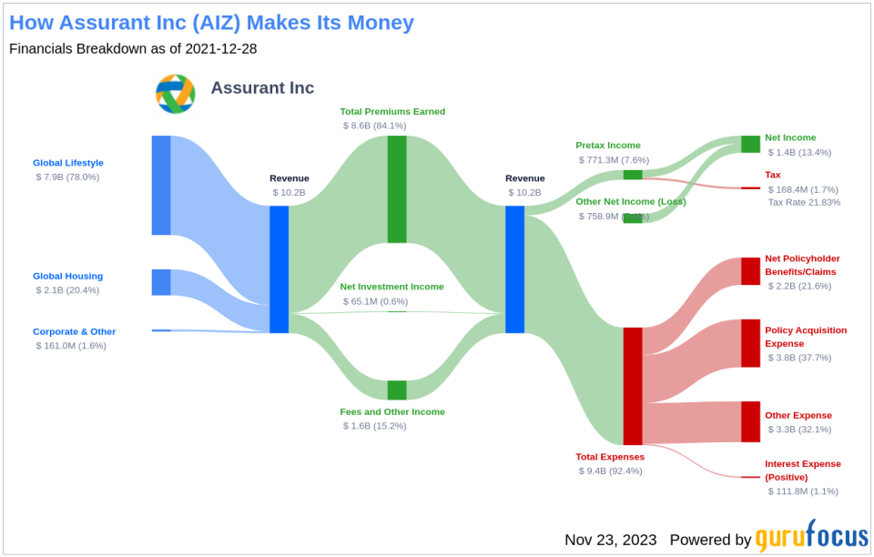 Assurant Inc's Dividend Analysis