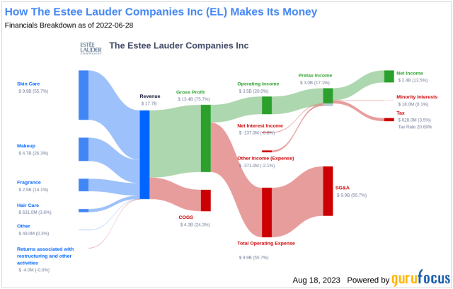 Estee Lauder Companies Inc (The)'s (EL) Net Worth at $70.315 Billion