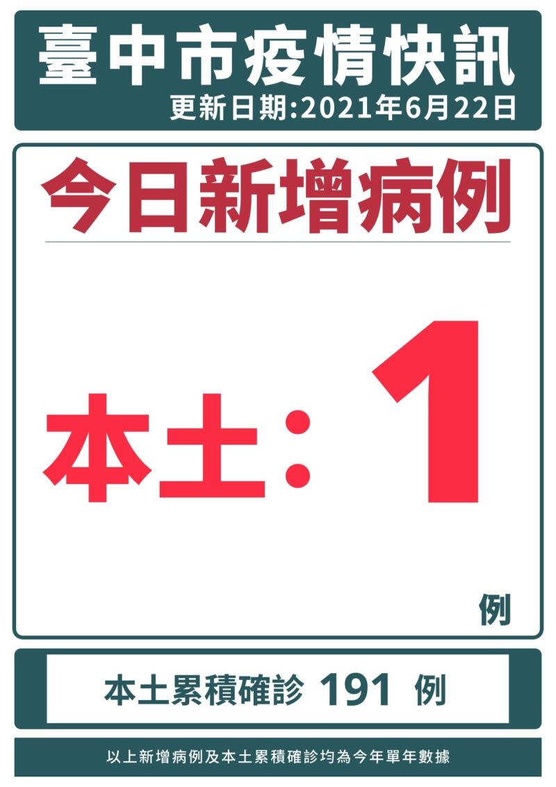 ▲中市（22）日新增1例本土確診(圖／市政府提供2021.6.22)