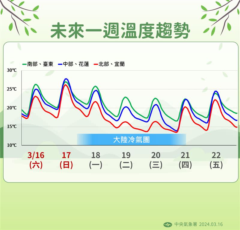 大陸冷氣團下週一南下，最冷時間點落在週四清晨。（圖／氣象署）