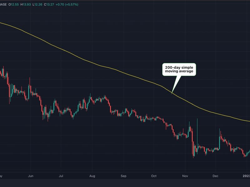 AXS has rallied over 100% this month. (TradingView/CoinDesk)