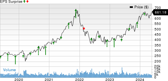 Intuit Inc. Price and EPS Surprise