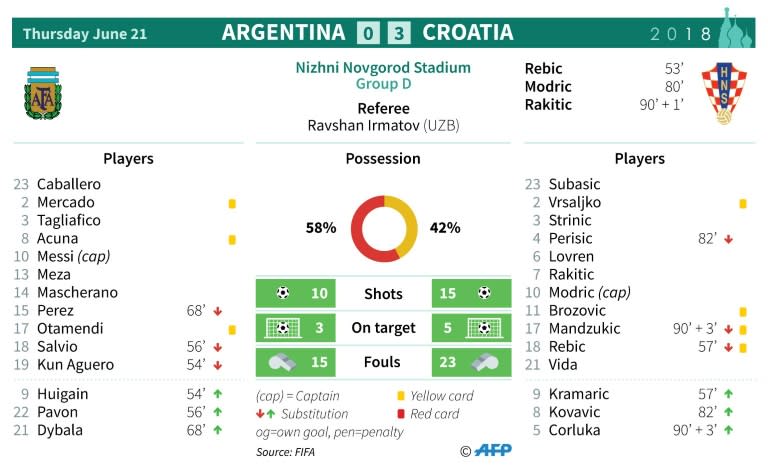 Match statistics: Argentina v Croatia