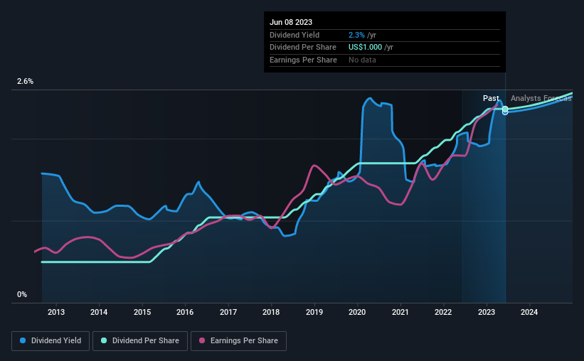 historic-dividend