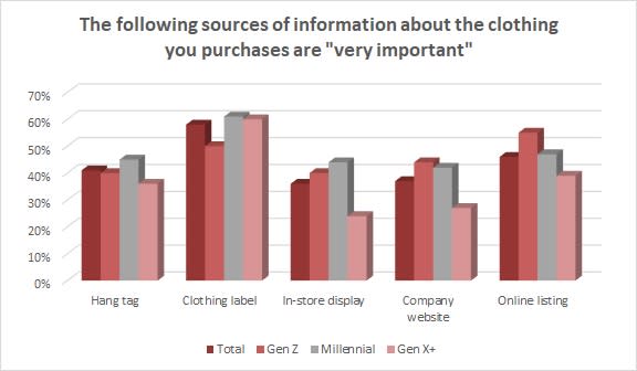 Don't Miss These Opportunities Presented by Clothing Labels - Cotton  Incorporated Lifestyle Monitor™