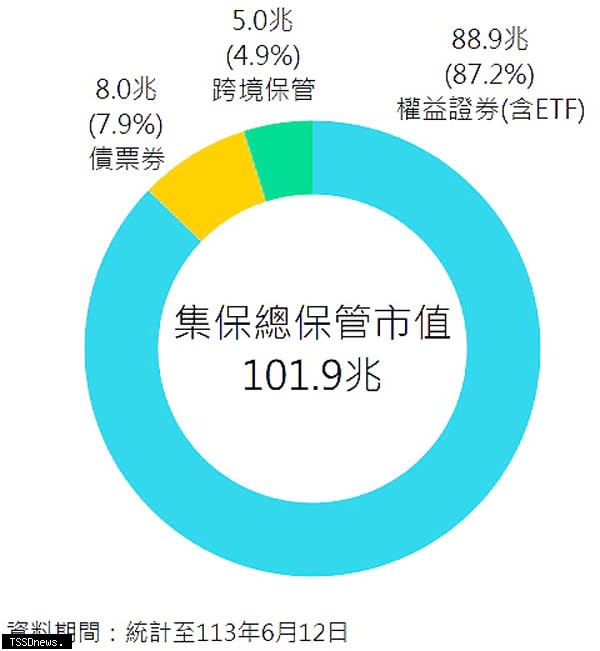 集保結算所保管市值破百兆，史上最高。