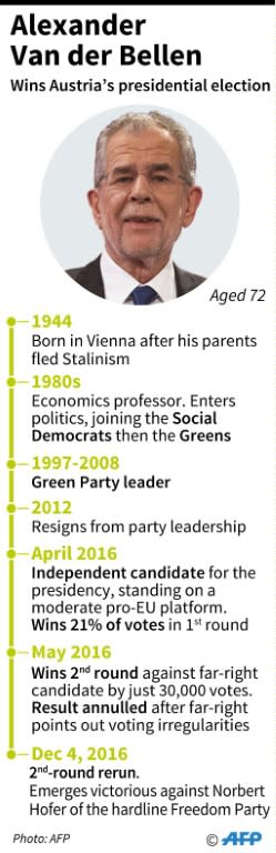 Profile of Alexander Van der Bellen, winner of Austria's presidential election