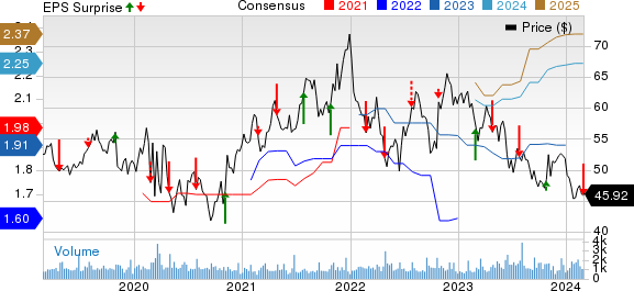 California Water Service Group Price, Consensus and EPS Surprise