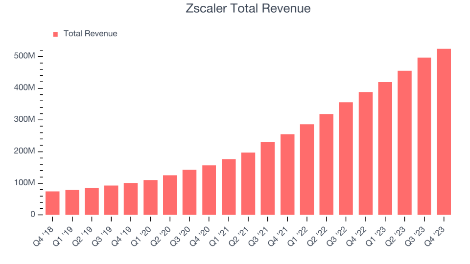 Zscaler Total Revenue