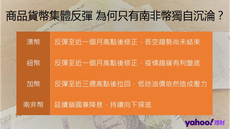 商品貨幣集體反彈 為何只有南非幣獨自沉淪？