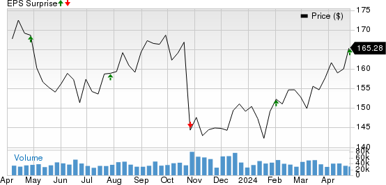 Chevron Corporation Price and EPS Surprise