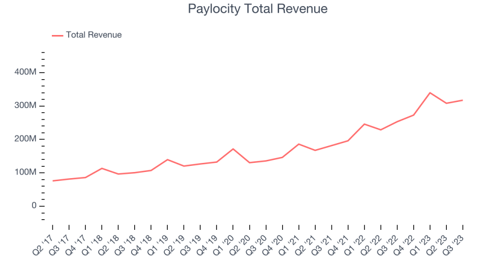 Paylocity Total Revenue