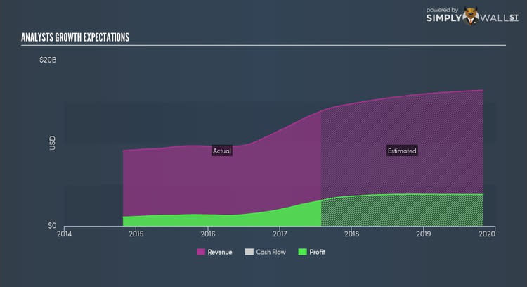 NasdaqGS:AMAT Future Profit Sep 19th 17