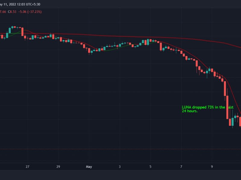 LUNA fell to as low as $7.62 during Asian hours. (TradingView)
