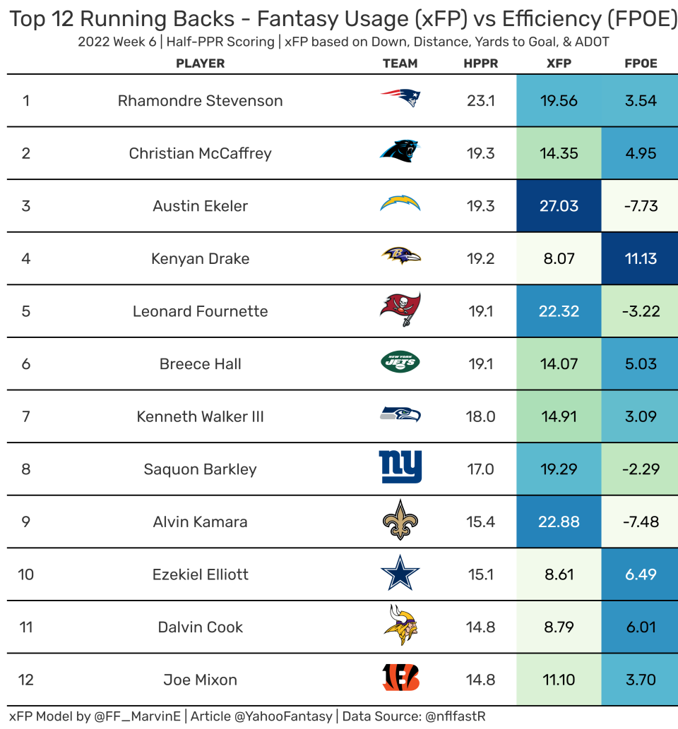 Top-12 Fantasy Running Backs from Week 6. (Data used provided by nflfastR)