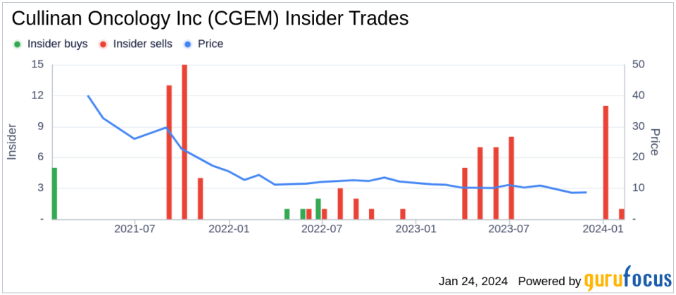 Insider Sell: Cullinan Oncology Inc's Chief Business Officer Corrine Savill Sold 40,000 Shares