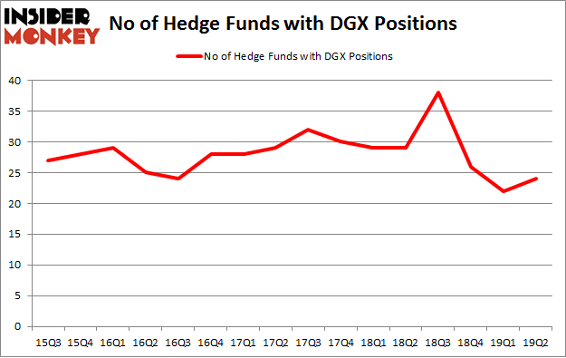 No of Hedge Funds with DGX Positions