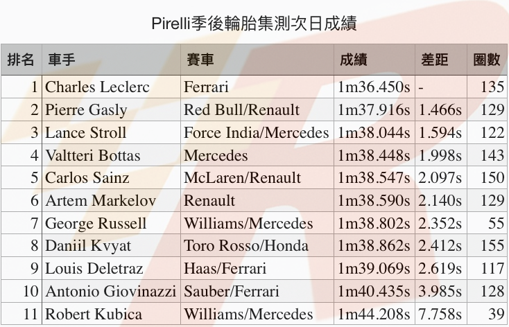 季後Pirelli輪胎集測次日Leclerc無人能及