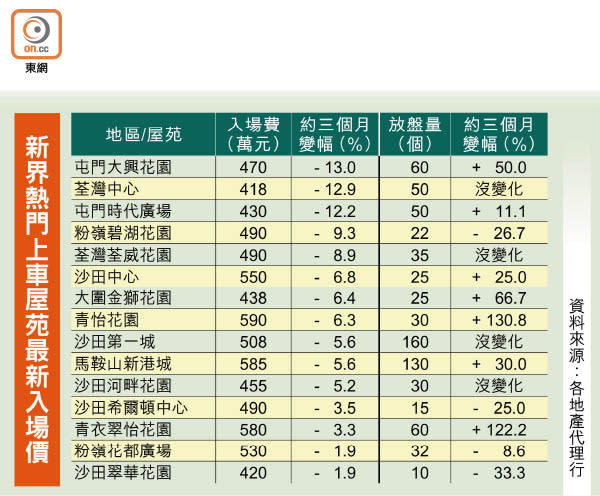 新界熱門上車屋苑最新入場價