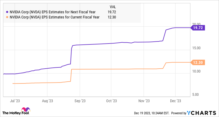 NVDA EPS Estimates for Next Fiscal Year Chart