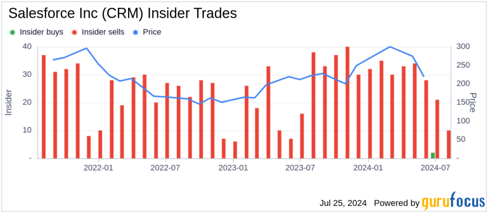 Insider Sale: President and COO Brian Millham Sells Shares of Salesforce Inc (CRM)