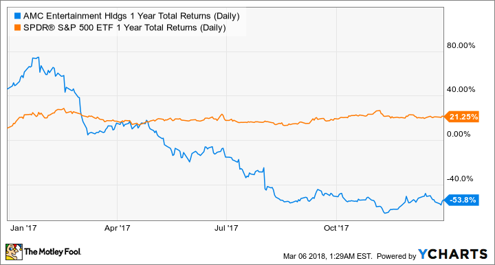 AMC 1 Year Total Returns (Daily) Chart